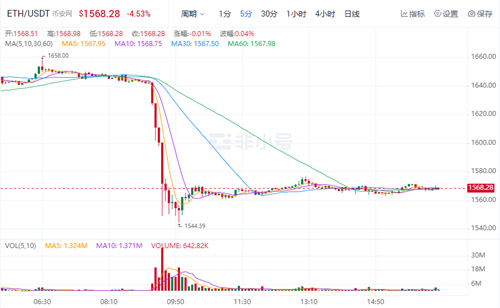 以太坊今日最新价格 ETH今日最新行情资讯-第1张图片-交易所